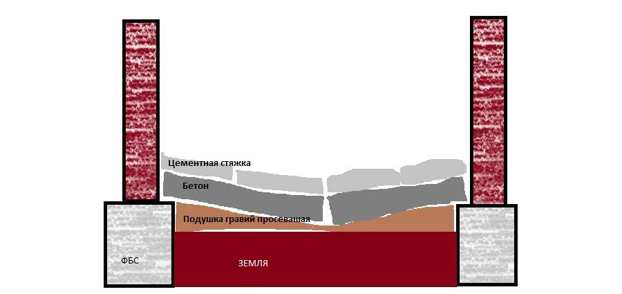Картина просевшего пола