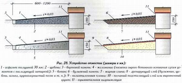 Защита отмостки от пучения грунта