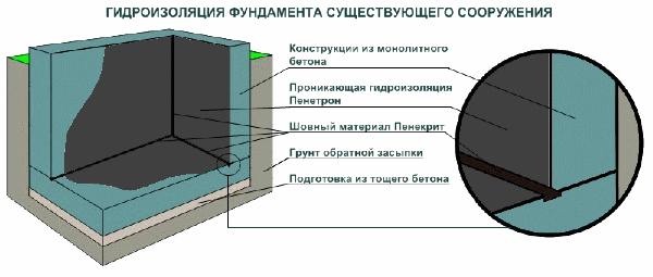 Гидроизоляция подвалов