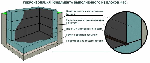Гидроизоляция подвалов